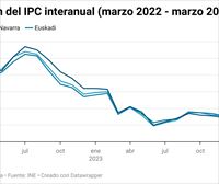El IPC sube al 3,2 % en marzo en la CAV y al 3,4 % en Navarra, y los alimentos sufren su menor alza desde 2021