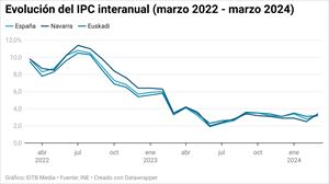 El IPC sube al 3,2 % en marzo en la CAV y al 3,4 % en Navarra, y los alimentos sufren su menor alza desde 2021