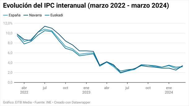 Evolución del IPC interanual