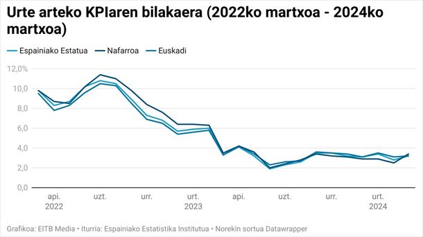 Urte arteko KPIaren bilakaera