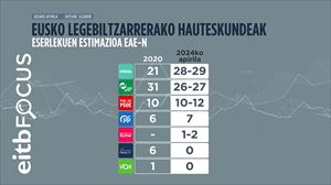 EH Bilduk Legebiltzarrerako hauteskundeak irabaziko ditu lehen aldiz, EITB Focusen arabera