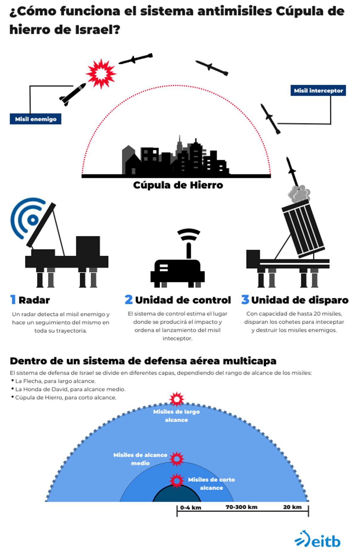 How does Israel’s Iron Dome work?
