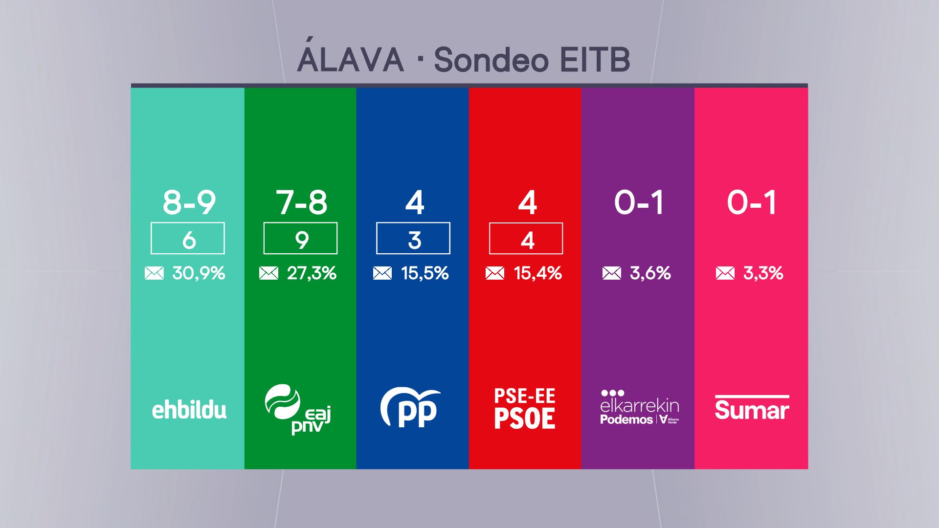 Gráfico: EITB