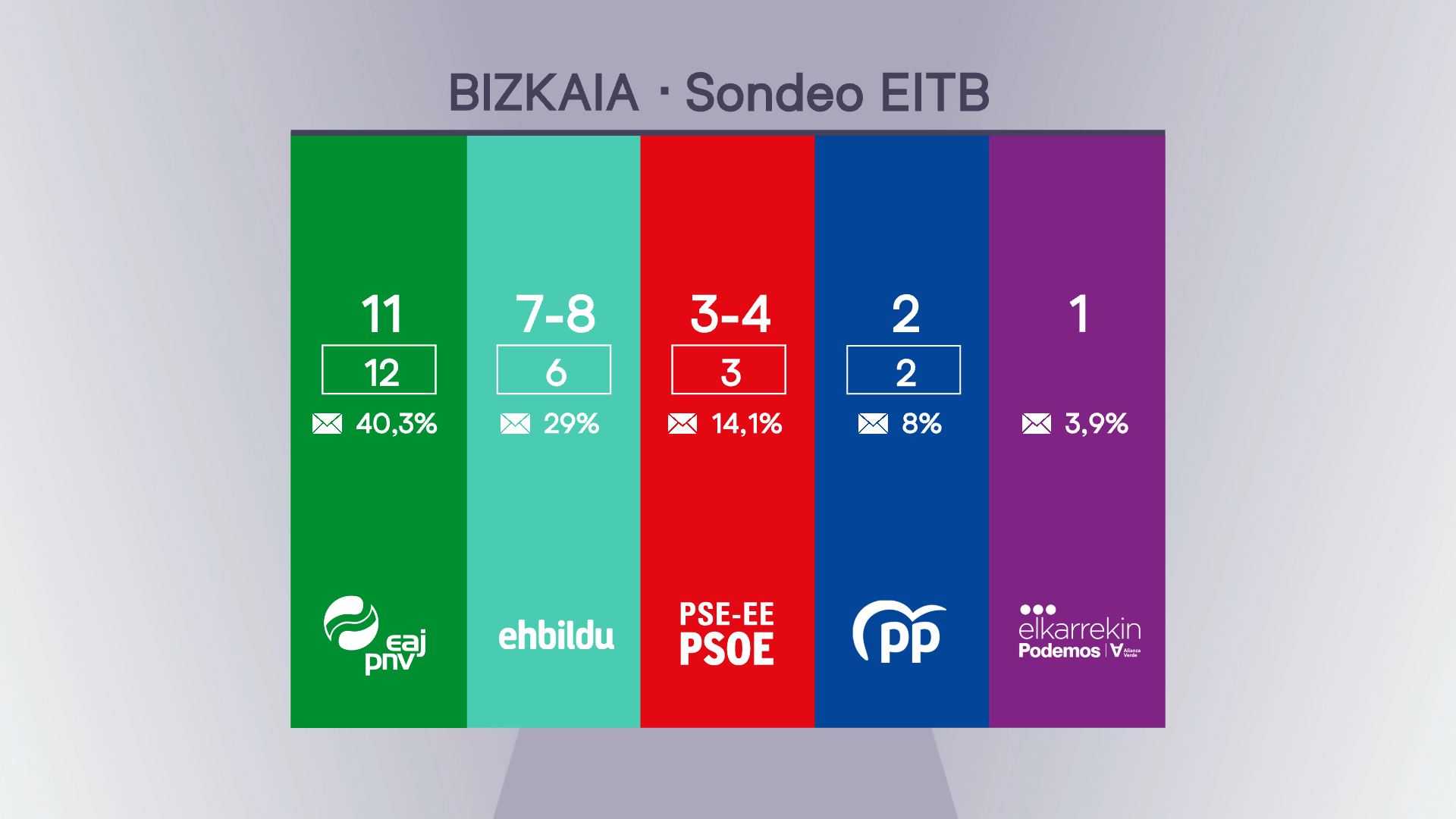 Gráfico: EITB