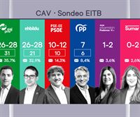 Empate técnico entre PNV y EH Bildu a 26-28 escaños con la formación jeltzale como más votada