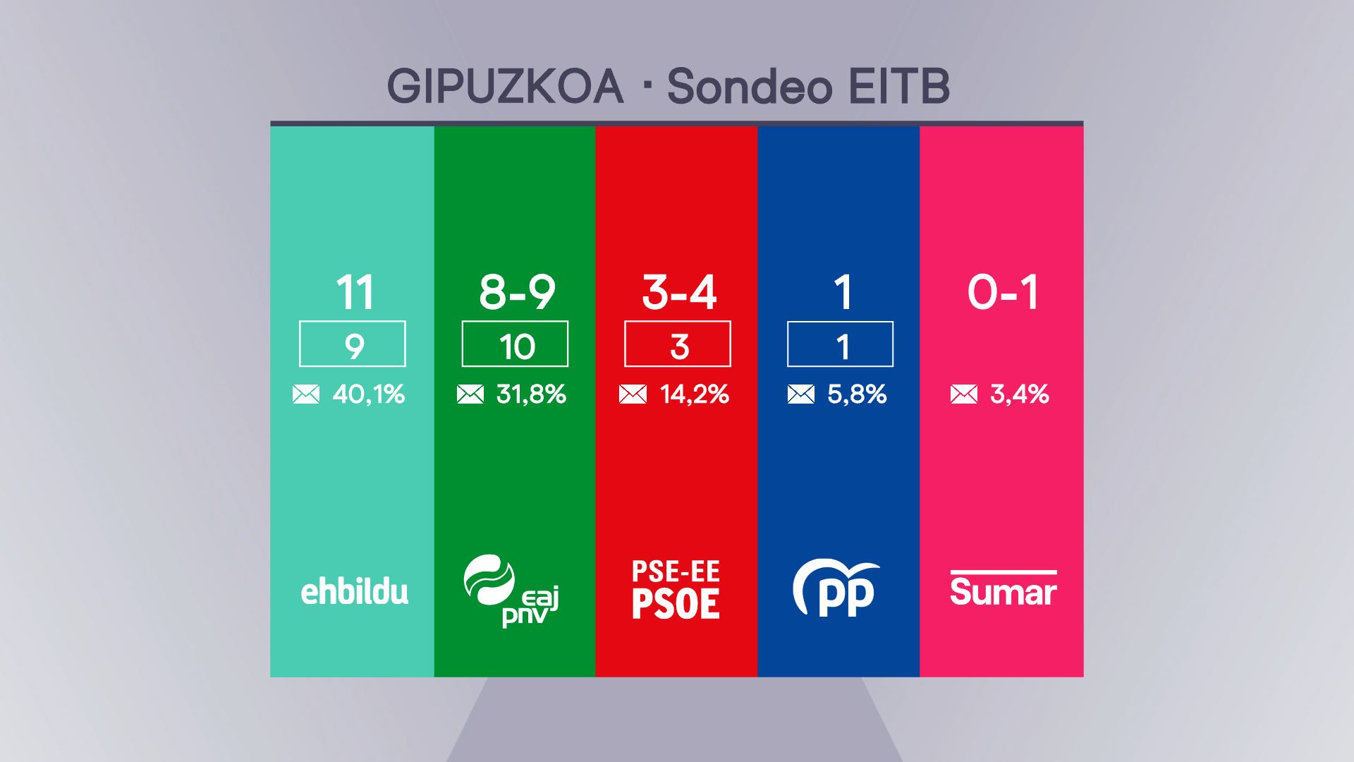 Gráfico: EITB