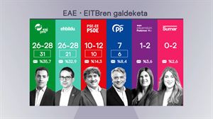 Berdinketa EAJren eta EH Bilduren artean 26-28 eserlekurekin, eta alderdi jeltzalea izango da bozkatuena
