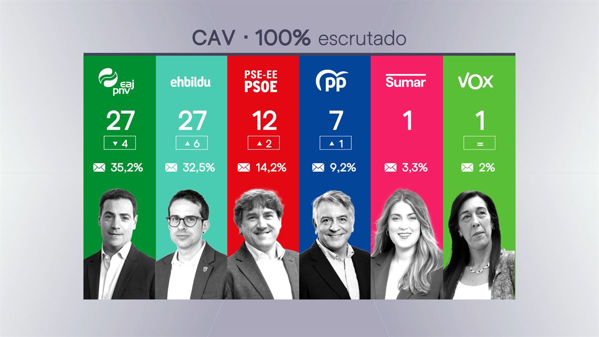 Resultados de las elecciones vascas
