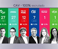 El PNV gana en votos y empata a 27 escaños con EH Bildu