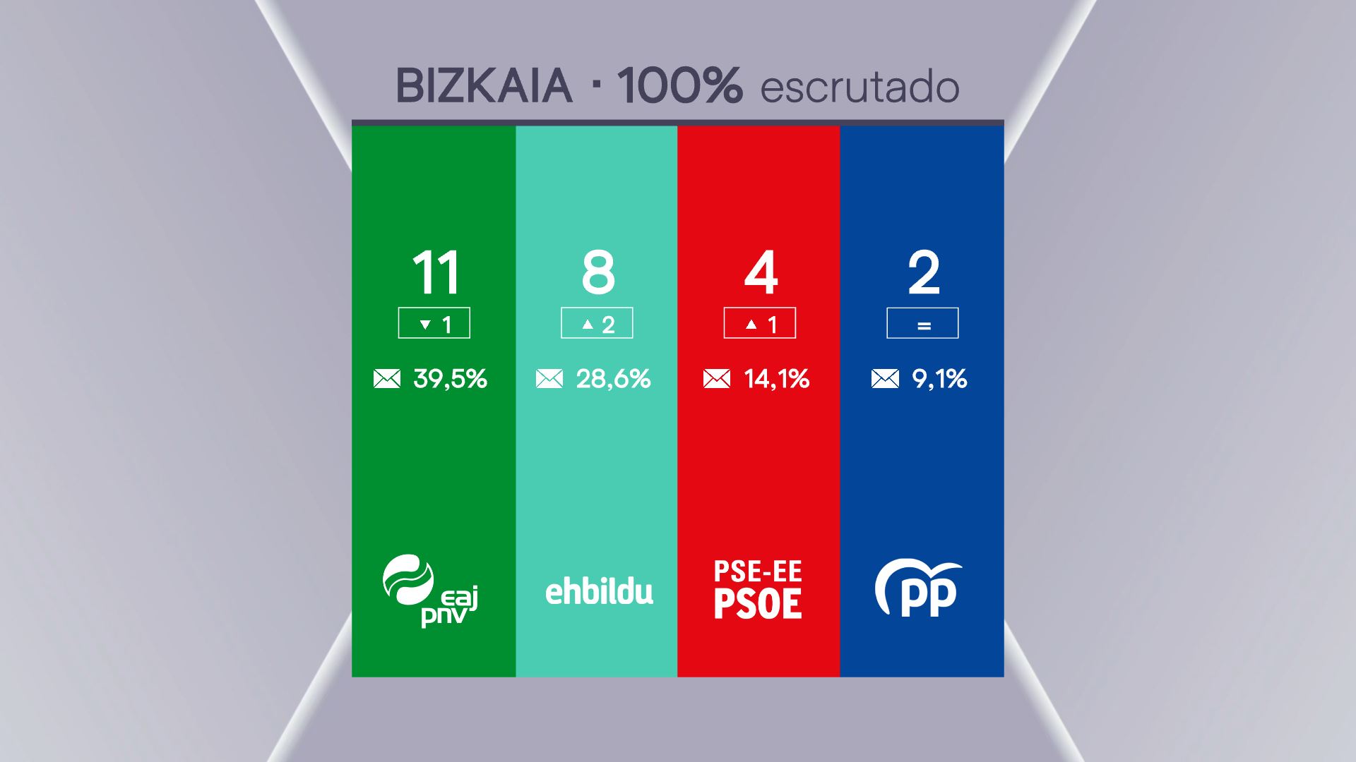 Gráfico: EITB