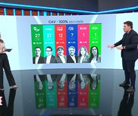 Éstas son las claves para entender los resultados de las elecciones vascas