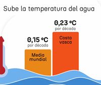 La temperatura del mar sube 0,23 grados en Euskadi, frente a los 0,15 de la media mundial