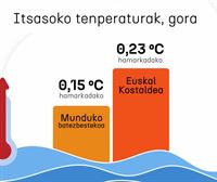 Itsasoaren tenperatura 0,23 gradutan berotzen da hamarkadako Euskadin, munduko batezbestekoaren gainetik