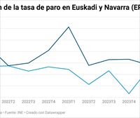 La tasa de paro sube al 8,53 % en la CAV y baja al 8,82 % en Navarra en el primer trimestre
