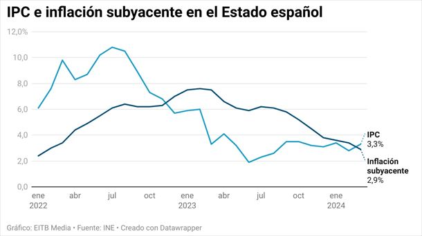 Evolución del IPC y de la inflación subyacente en el Estado español