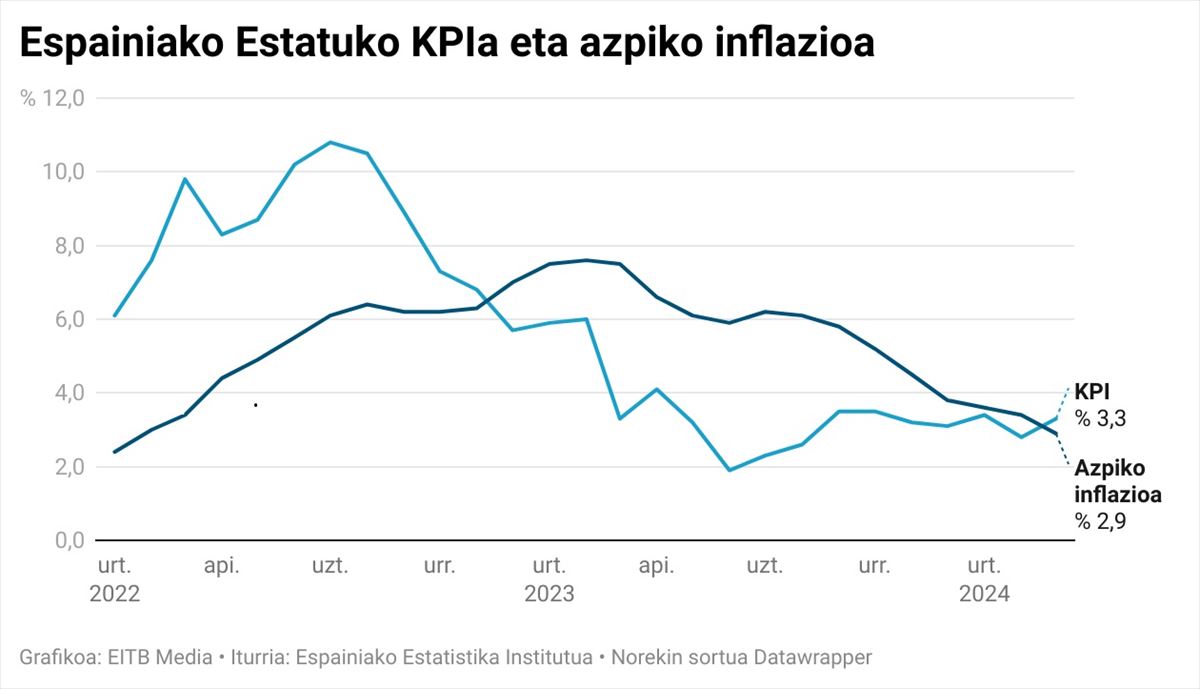 Espainiako Estatuko KPIaren eta azpiko inflazioaren eboluzioa
