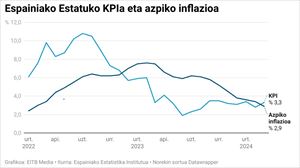 Espainiako Estatuko KPIaren eta azpiko inflazioaren eboluzioa
