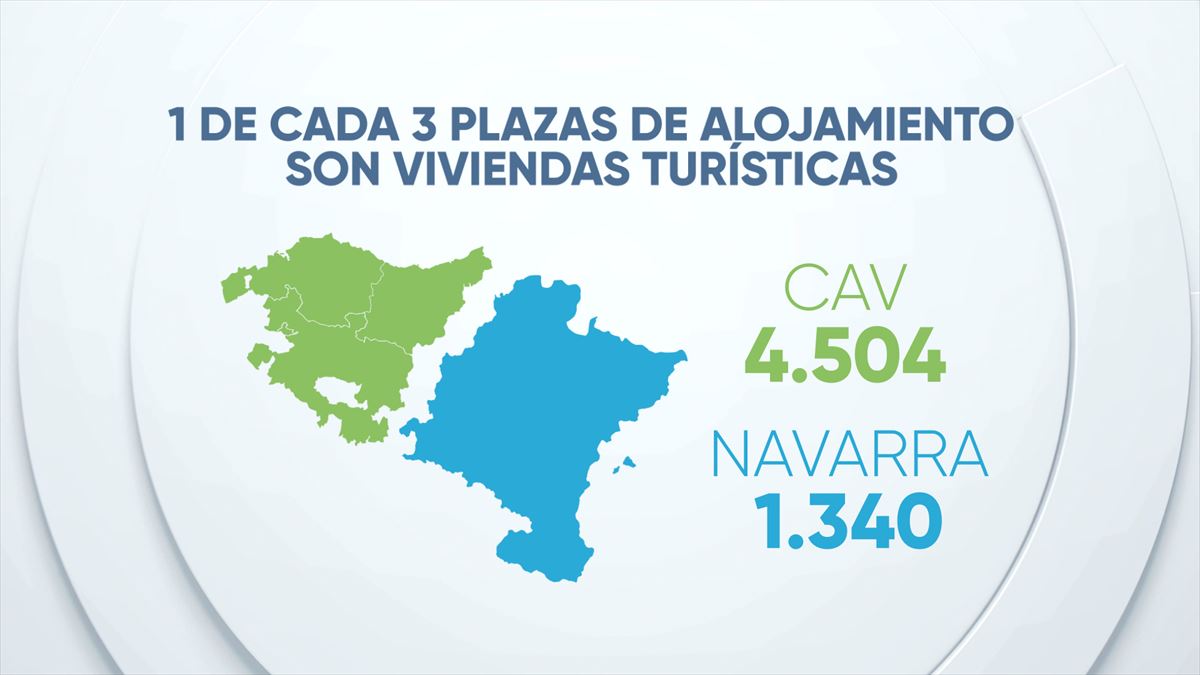 Número de viviendas turísticas en la CAV y Navarra.