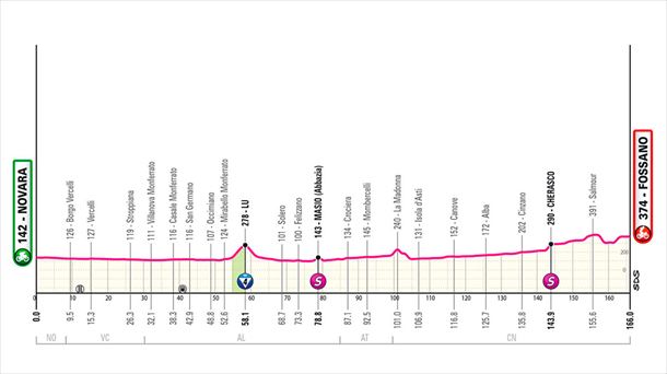 Perfil de la etapa 3 del Giro de Italia de 2024. Imagen: giroditalia.it.