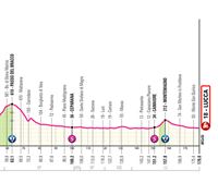 Italiako Giroko bosgarren etaparen profila, ibilbidea eta ordutegiak: Genova-Lucca (179 km)