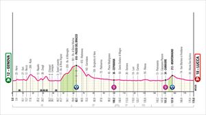 Italiako Giroko bosgarren etaparen profila. Irudia: giroditalia.it