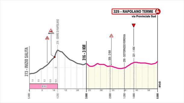Último kilómetro de la etapa 6 del Giro de Italia de 2024. Imagen: giroditalia.it.