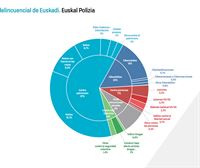 Los delitos suben un 3,4 % en Euskadi, la violencia machista casi un 7 % y los delitos sexuales un 24 %