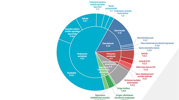 Delinkuentziaren mapa Euskadin. Grafikoa: Eusko Jaurlaritzako Segurtasun Saila