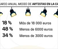 Solo el 18 % de artistas del sector audiovisual de la CAV ingresa más de 18 000 euros anuales