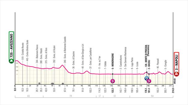 Perfil de la etapa 9 del Giro de Italia de 2024. Imagen: giroditalia.it.