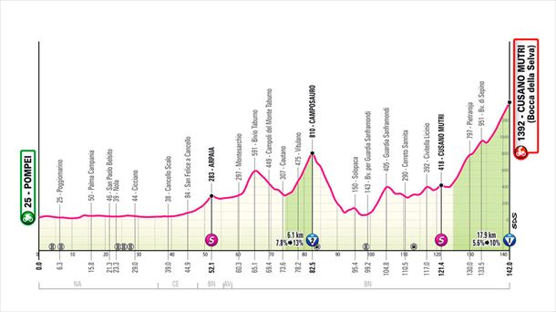 Perfil de la etapa 10 del Giro de Italia de 2024. Imagen: giroditalia.it.