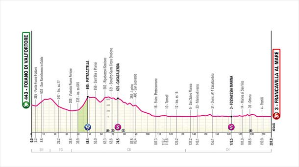 Perfil de la etapa 11 del Giro de Italia de 2024. Imagen: giroditalia.it.