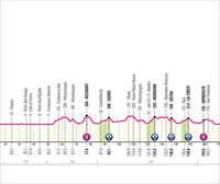 Italiako Giroko 12. etaparen ibilbidea, profila eta ordutegiak: Martinsicuro-Fano (193 km)
