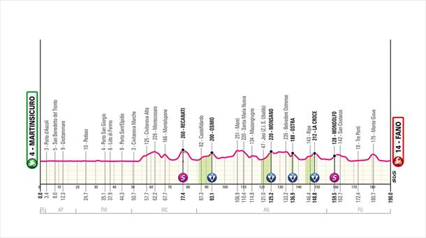 Perfil de la etapa 12 del Giro de Italia de 2024. Imagen: giroditalia.it.