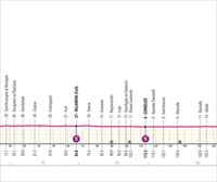Italiako Giroko 13. etaparen ibilbidea, profila eta ordutegia: Riccione-Cento (179 km)