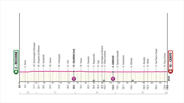 Perfil de la etapa 13 del Giro de Italia de 2024. Imagen: giroditalia.it.