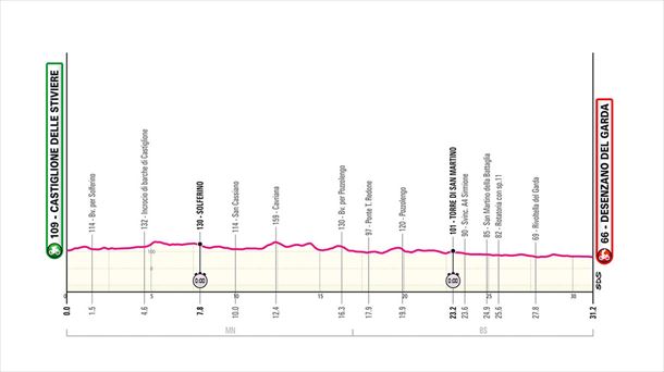 Perfil de la etapa 14 del Giro de Italia de 2024. Imagen: giroditalia.it.