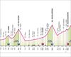 Italiako Giroko 15. etaparen profila, ibilbidea eta ordutegia: Manerba del Garda-Livigno (222 km)