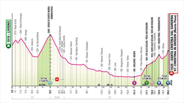 Perfil de la etapa 16 del Giro de Italia de 2024. Imagen: giroditalia.it.