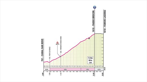 Passo Broconerako igoera, Italiako Giroaren 17. etapan. Irudia: giroditalia.it