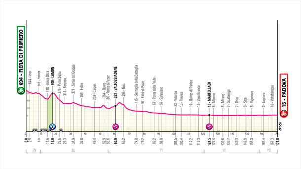 Perfil de la 18ª etapa del Giro de Italia