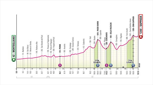 Perfil de la etapa 19 del Giro de Italia de 2024. Imagen: giroditalia.it.