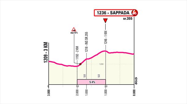 Últimos kilómetros de la etapa 19 del Giro de Italia de 2024. Imagen: giroditalia.it.