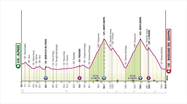 Perfil de la etapa 20 del Giro de Italia de 2024. Imagen: giroditalia.it.