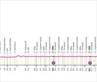Italiako Giroko 21. etaparen profila, ibilbidea eta ordutegia: Erroma-Erroma (125 km)