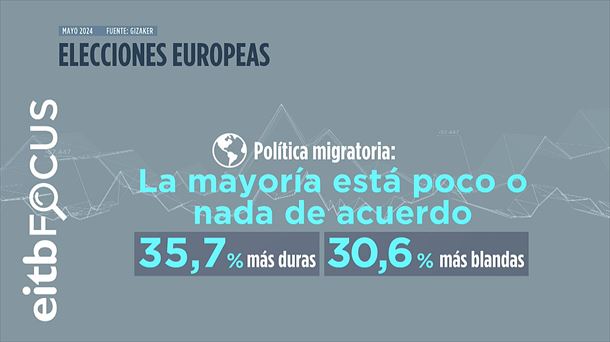 Un 77,4 % cree que la política migratoria de la Unión Europea es poco o nada adecuada.