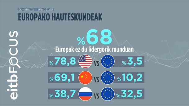 Hamarretik zazpik uste du Europaren lidergoa AEBren eta Txinaren lidergoaren azpitik dagoela.