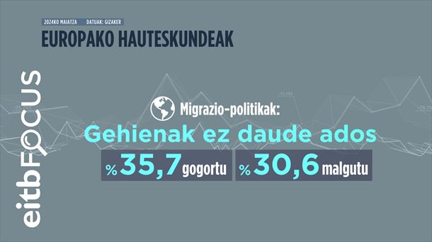 % 77,4k uste dute Europaren migrazio-politika ez dela oso egokia, edo erabat desegokia dela.