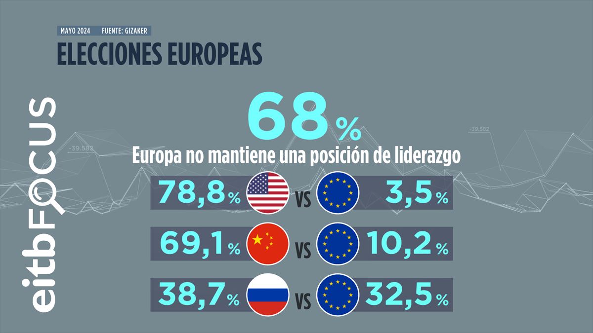 Siete de cada diez personas creen que el liderazgo europeo está por debajo del de EE. UU. y China.
