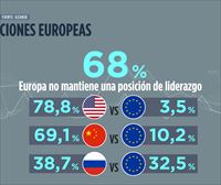 La mayoría de la ciudadanía considera que Europa no mantiene una posición de liderazgo a nivel mundial